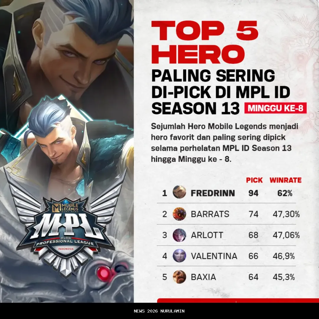 5 Jungler Mobile Legends Paling Sering Dibatasi di Meta Season 38