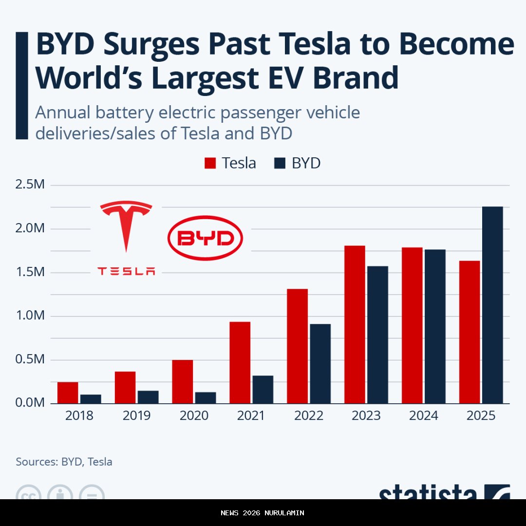 Tesla kalah dari BYD! Penjualan mobil listrik Elon Musk merosot di akhir 2025