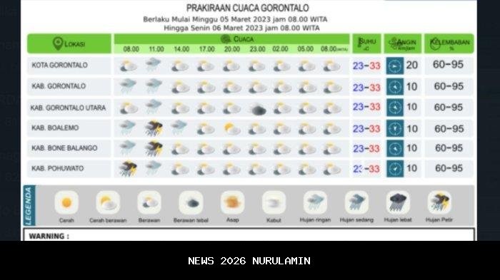 Prakiraan Cuaca Kota Gorontalo dan Bone Bolango Hari Ini, Minggu 4 Januari 2026
