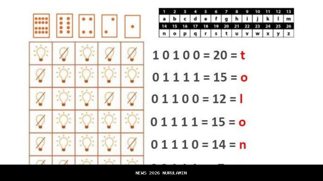 Kunci Jawaban Informatika Kelas 7 Halaman 100-102: Pesan Rahasia