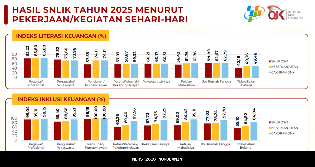 Perempuan dan Pelajar Jadi Prioritas Program Literasi Keuangan OJK