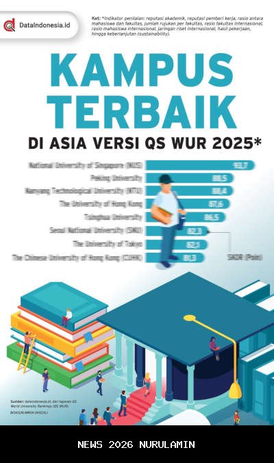10 Kampus Teknologi Terbaik Asia 2025: Tiongkok dan Singapura Mendominasi, Apakah Indonesia Masuk?