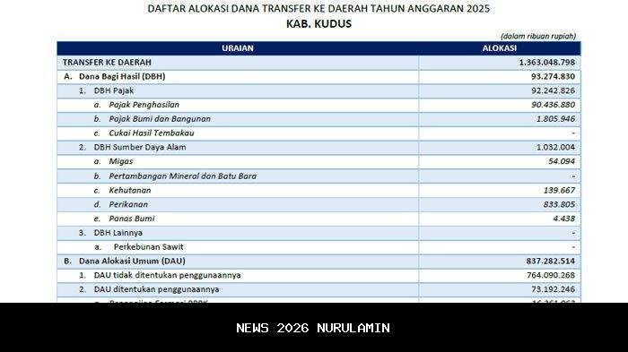Jawa Tengah Dapat Dana Transfer Rp 8,7 Triliun, DAU Terbesar