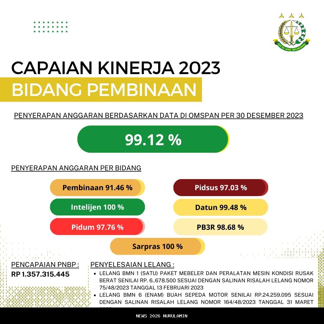 Capaian Kinerja Kejaksaan Negeri Nabire Tahun 2025