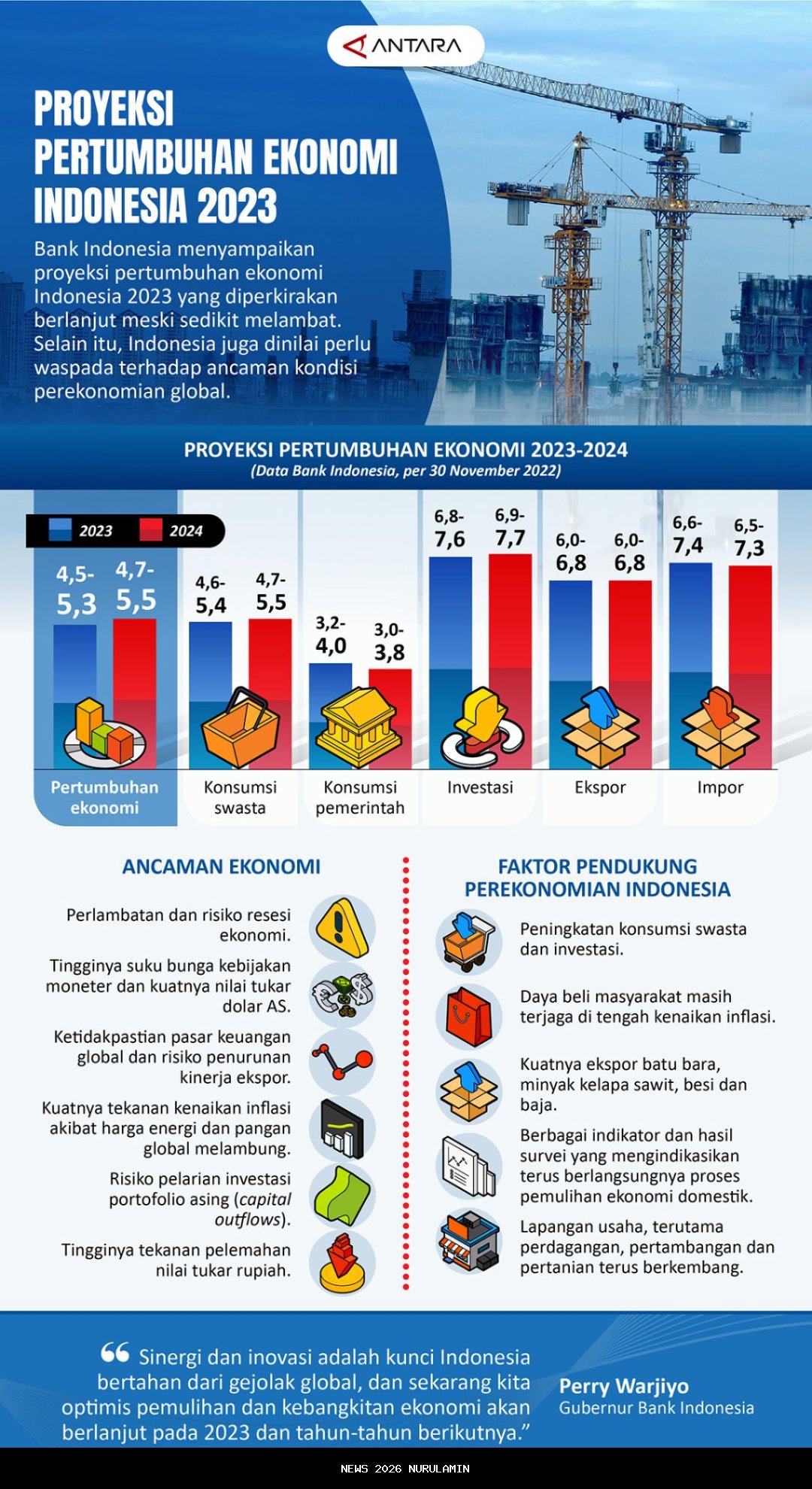 Proyeksi Ekonomi 2026: Fundamental Makro Indonesia Tetap Kuat