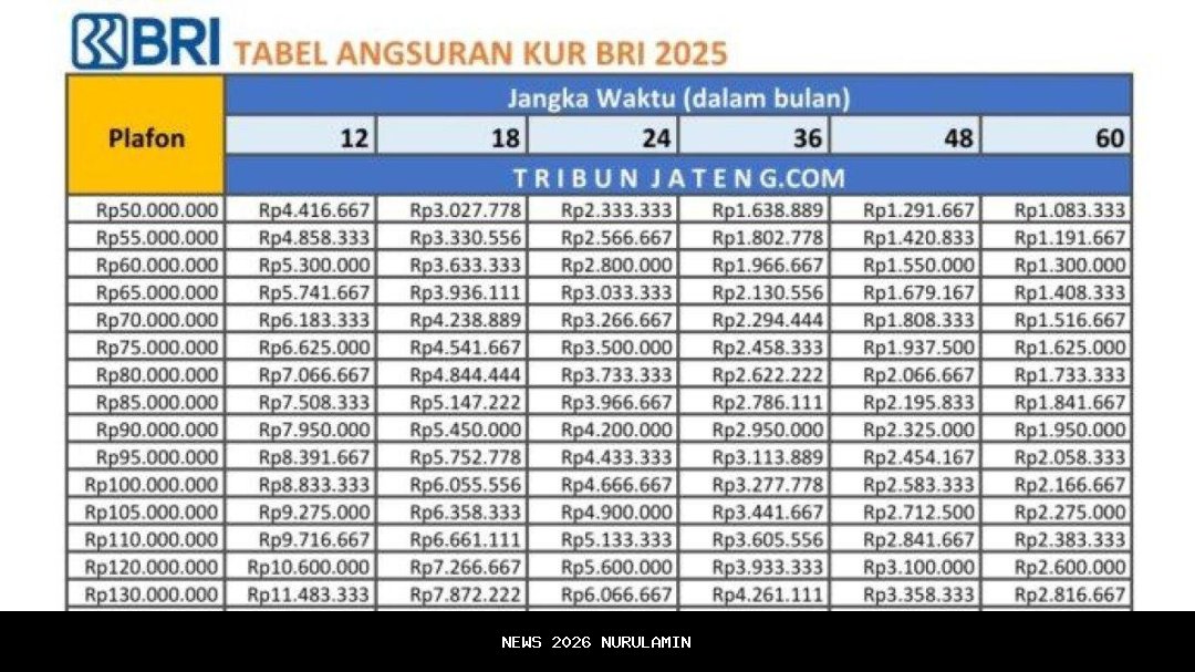 KUR BRI 2025 Masih Dibuka, Cek Angsuran Rp10 Juta hingga Rp500 Juta dan Persyaratan Lengkapnya