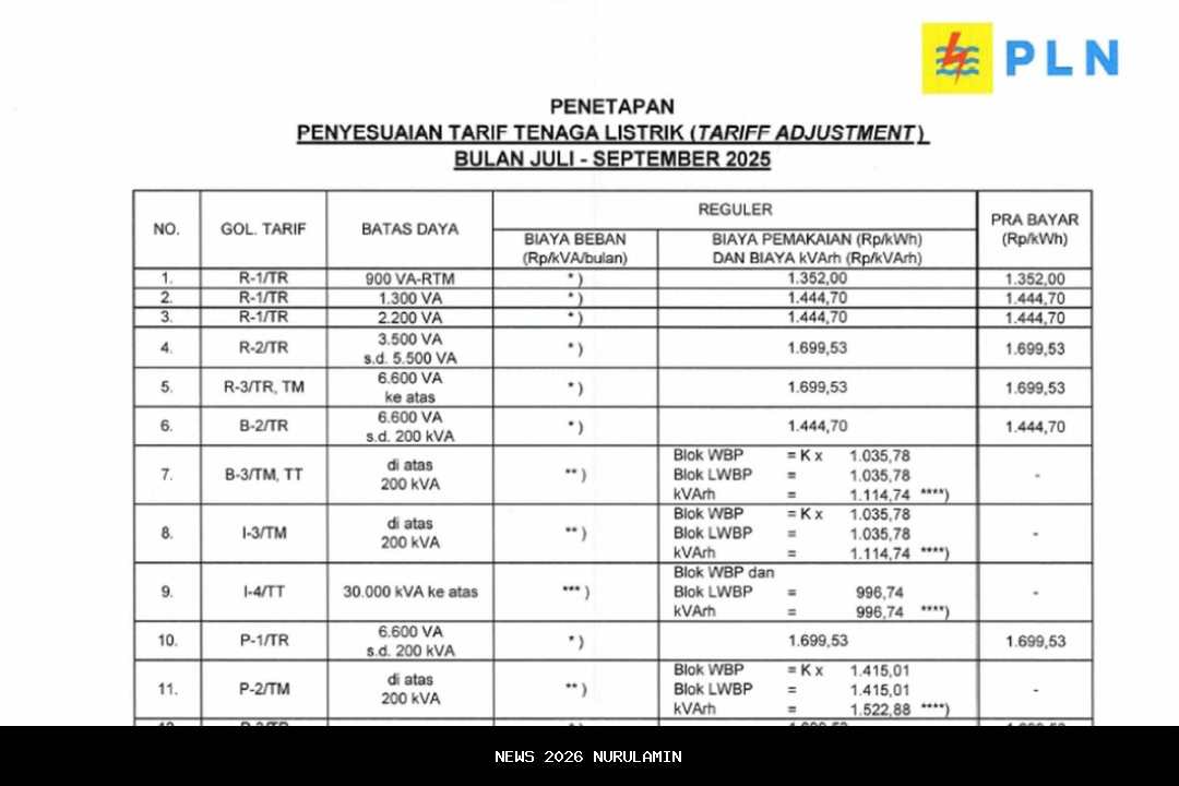 Tarif Listrik Terbaru PLN 13 Desember 2025 untuk Semua Pelanggan