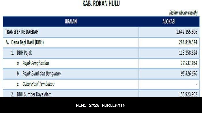 Rokan Hulu Dapat Rp1,3 Triliun Dana Transfer 2025, DAU Terbesar