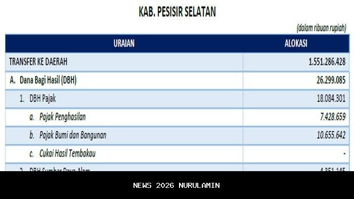 Tangerang Selatan Dapat Dana Transfer 2025 Rp1,4 Triliun, Terbesar di Daerah