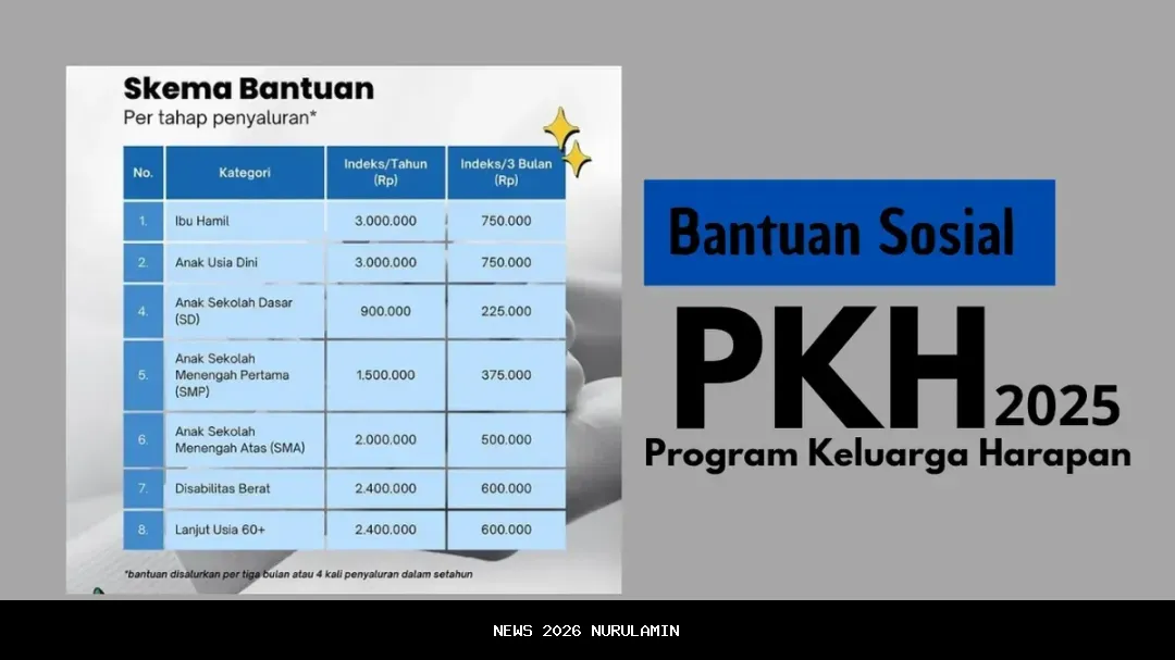 Perbaiki! Rincian Bantuan PKH Tahap Akhir 2025 Cair ke Rekening KPM. Cek Sekarang!