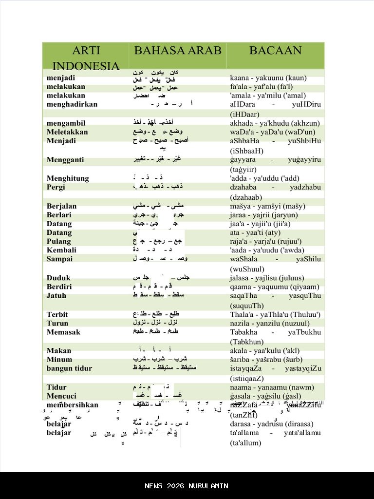 15 Kata Kerja Arab untuk Percakapan Harian, Lengkap dengan Latin dan Terjemahan