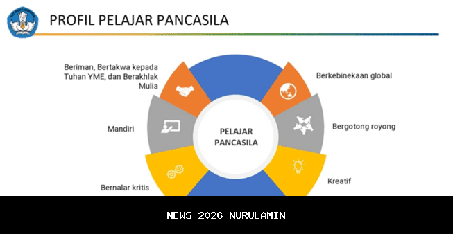 Panduan P5 SMA: Tema dan Kegiatan Projek Profil Pelajar Pancasila