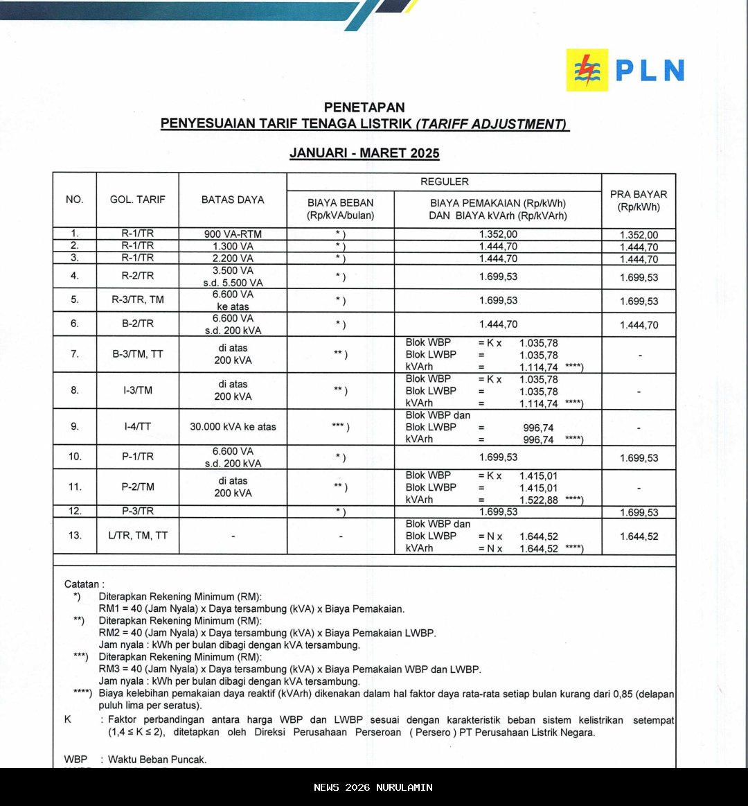 Detail Tarif Listrik Terbaru 13 Desember 2025 untuk Semua Pelanggan PLN