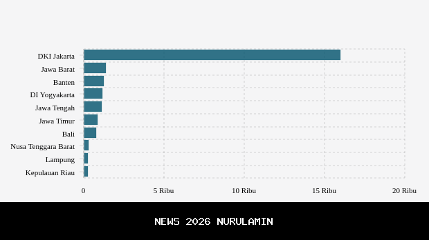 Faktor dan Alasan 7 Kabupaten Ini Paling Padat di NTT, Cek Status Demografi Wilayahmu!