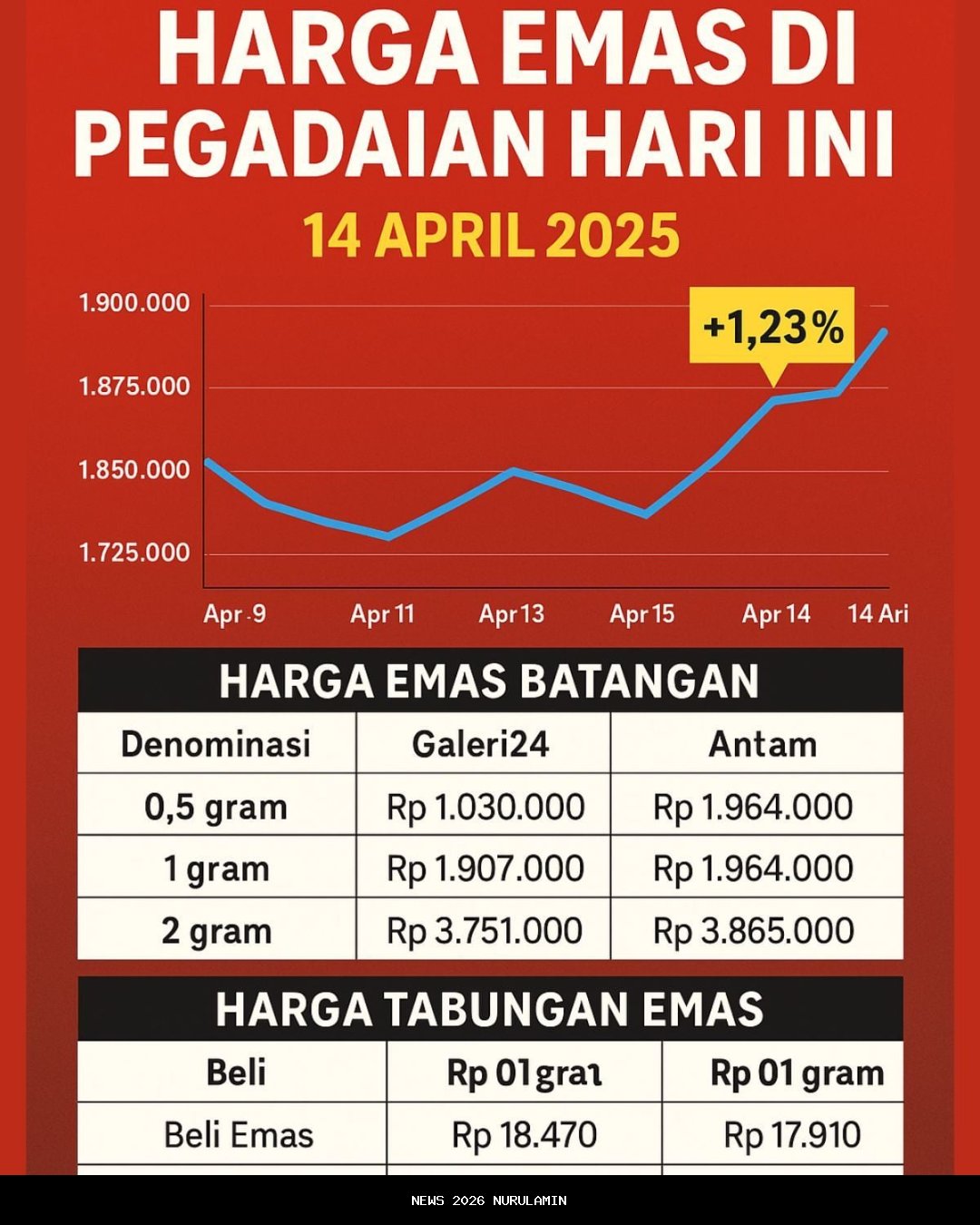 Harga Emas Antam Naik Drastis! Cek Harga Pegadaian Hari Ini