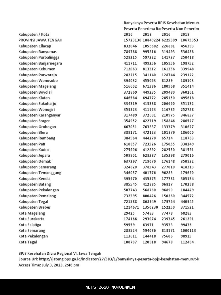 Lima Wilayah dengan Cakupan BPJS Kesehatan PBI Terbesar di Kalimantan Timur