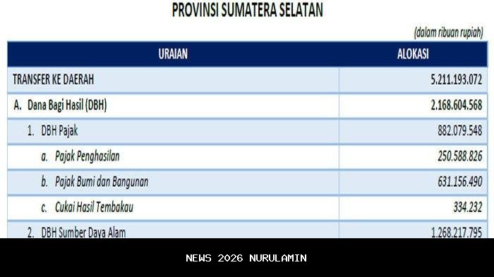 Dharmasraya Terima Dana Transfer Daerah 2025 Rp 668 M, DAU Terbesar