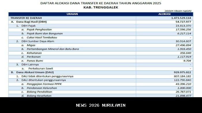 Pekalongan Terima Dana Transfer 2025 Rp 1,3 Triliun, DAU Terbesar