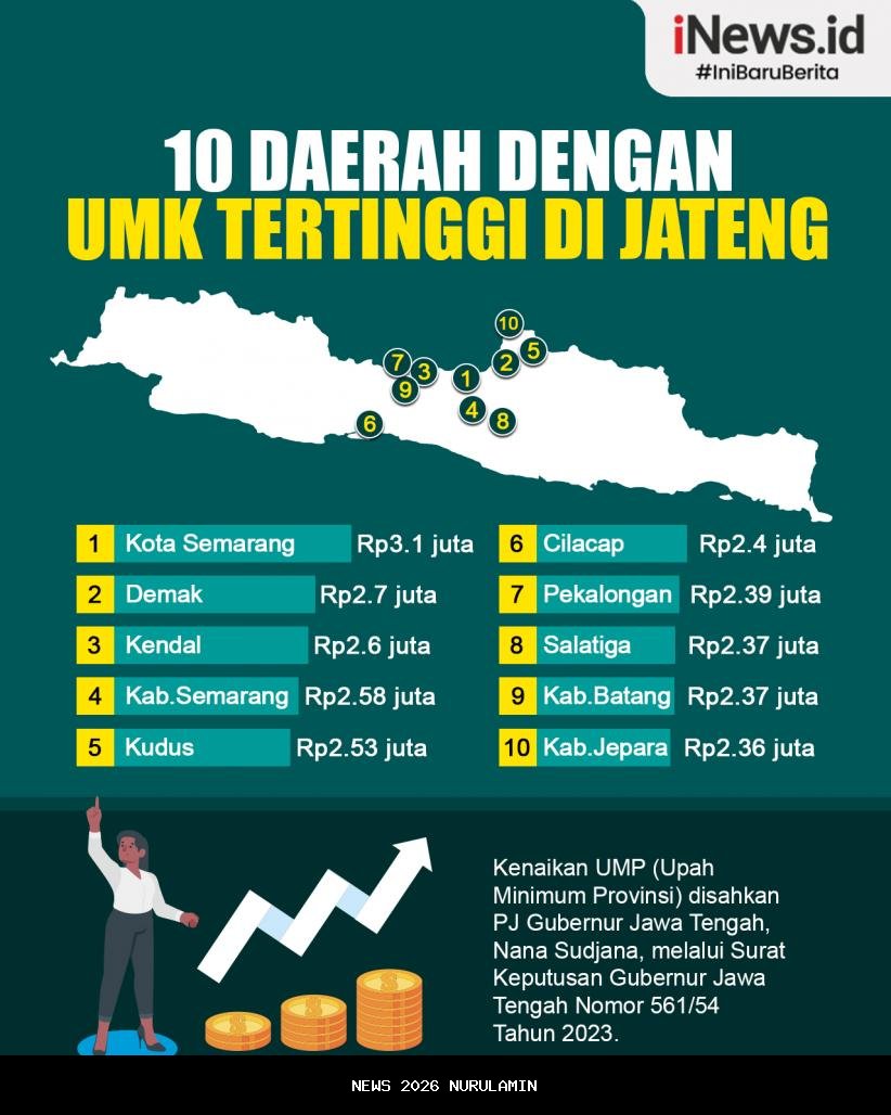 Daerah dengan UMK Tertinggi di Jabar?