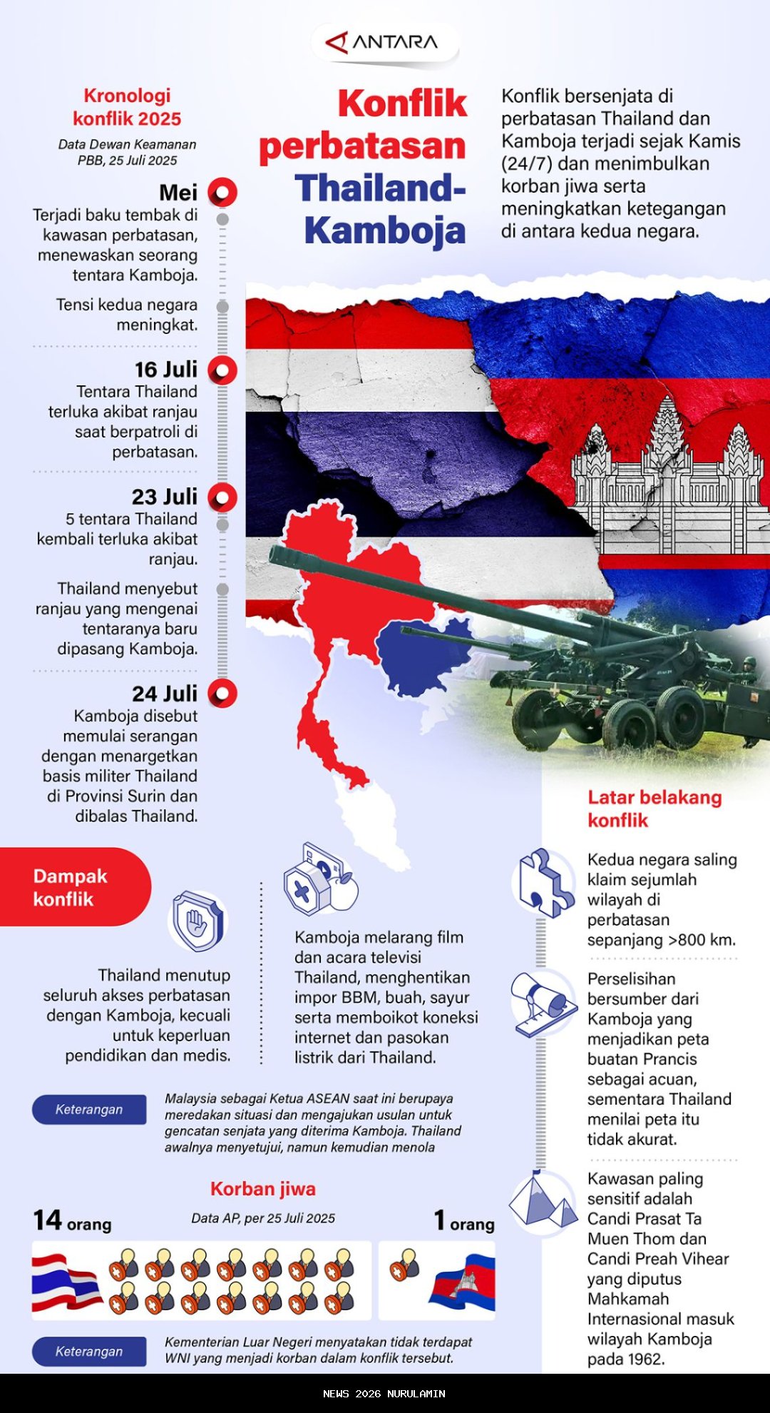 Konflik Kamboja-Thailand Meledak: 15 Tewas, Setengah Juta Mengungsi