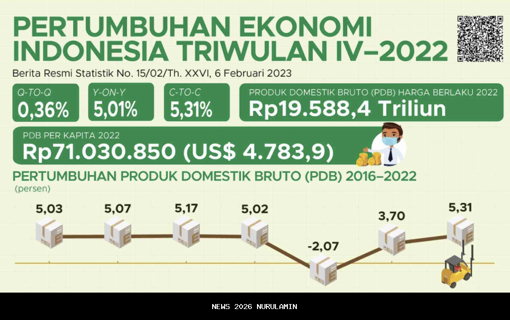Modal receh dan QRIS jadi pemicu pertumbuhan ekonomi digital Indonesia