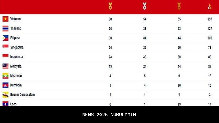 Peringkat medali SEA Games 2025: Vietnam di puncak, Indonesia turun ke posisi tiga