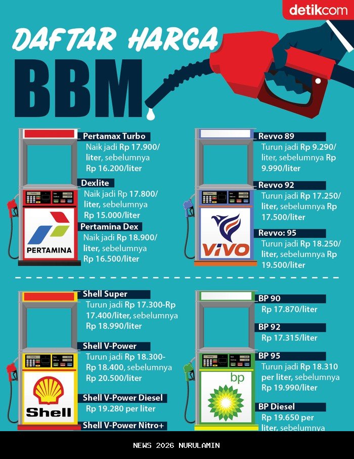 Waspadai Kenaikan Harga BBM! Daftar Terbaru Pertamina, Shell, dan BP Desember 2025