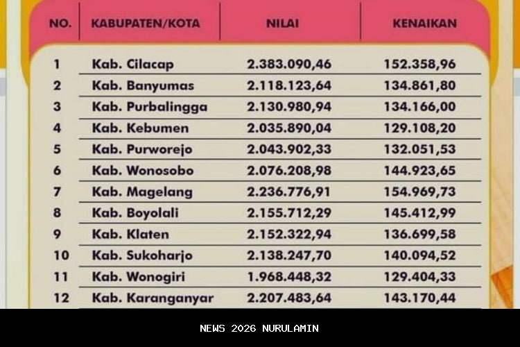 UMK Sanggau 2026 Diumumkan Rp3,1 Juta