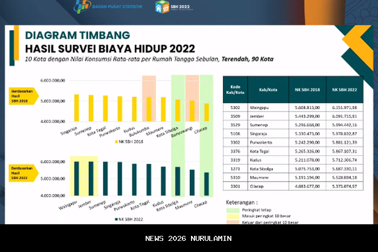 Perbandingan Biaya Hidup Palembang dan Kalimantan, Mana yang Lebih Murah?