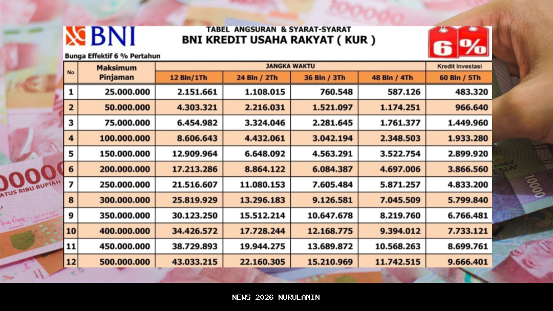 Simulasi cicilan pinjaman KUR BNI 2026: syarat, plafon, dan jenis pembiayaan