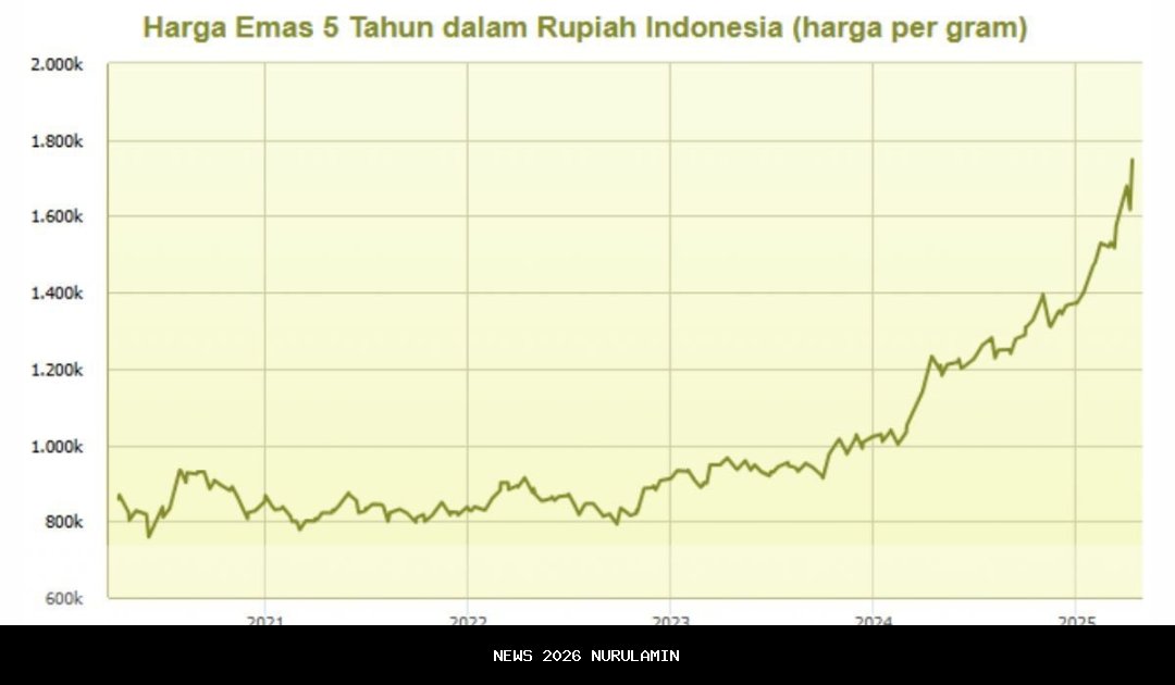 5 berita ekonomi bisnis populer Bengkulu 29 Desember 2025–3 Januari 2026: Harga emas hingga Coretax