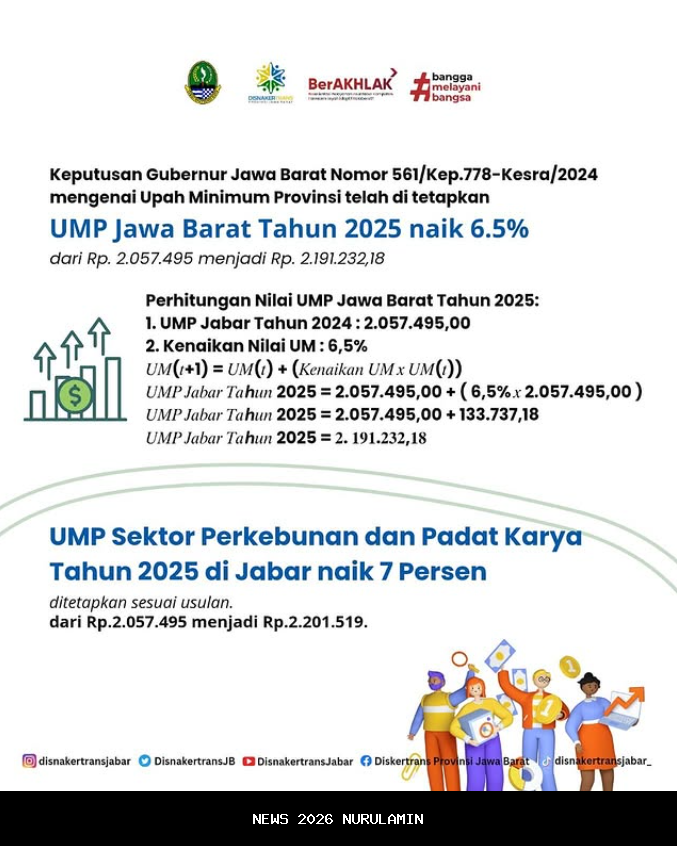 Siap-siap! Upah Minimum Jawa Barat Naik 4,3% pada 2026