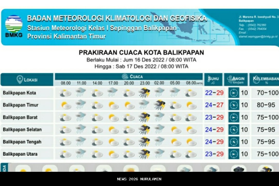 Daftar wilayah yang berpotensi hujan di Kaltim menurut BMKG 4 Januari 2026