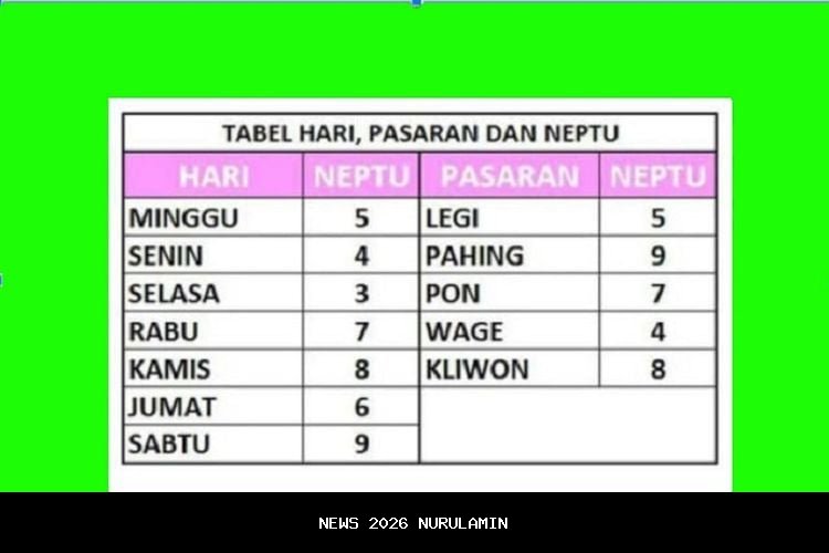 Panduan Lengkap Hitung Weton Jawa: Neptu Hari, Pasaran, Bulan, Tahun, dan Peruntungan