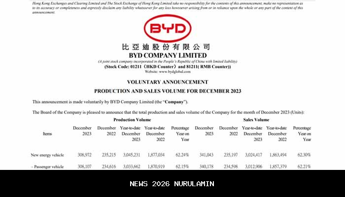 Penjualan global BYD capai 4,55 juta unit di 2025, ekspor melonjak 150 persen