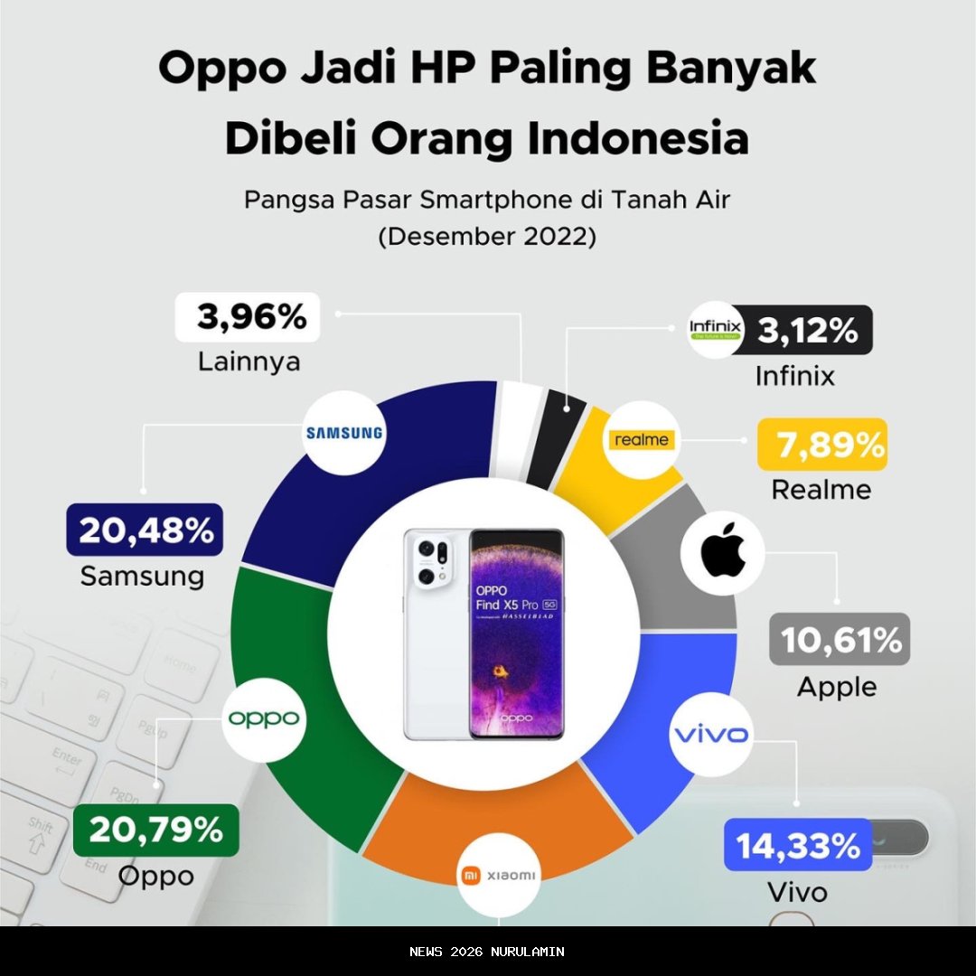 Pada Awal 2026, HP Ini Jadi Pilihan Utama Pembeli Indonesia