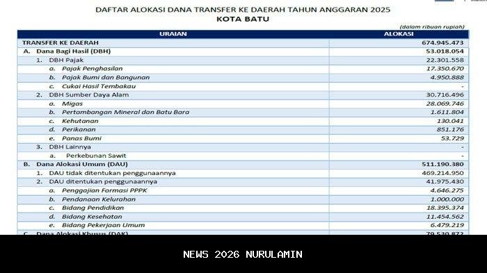 Kotamobagu Dapat Dana Transfer Daerah Rp 478 Miliar pada 2025, DAU Terbesar