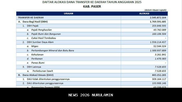 Dana Transfer Daerah Mamasa 2025 Capai Rp 685 Miliar per Bulan, Terbesar di Daerah