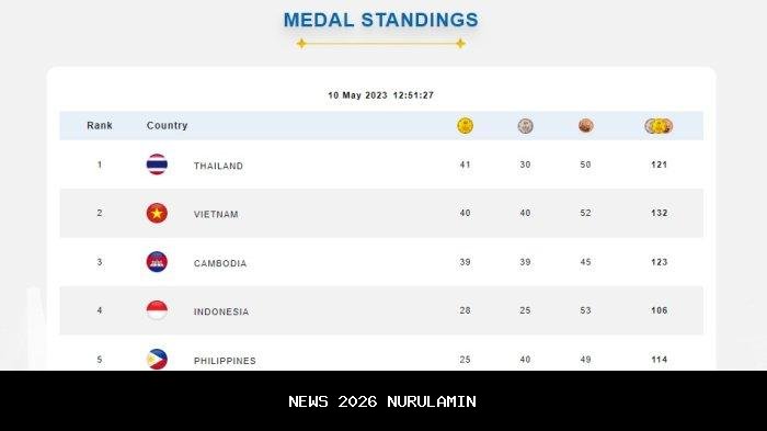 Peringkat SEA Games 2025: Indonesia Kumpulkan 5 Emas dan Naik ke Posisi Dua