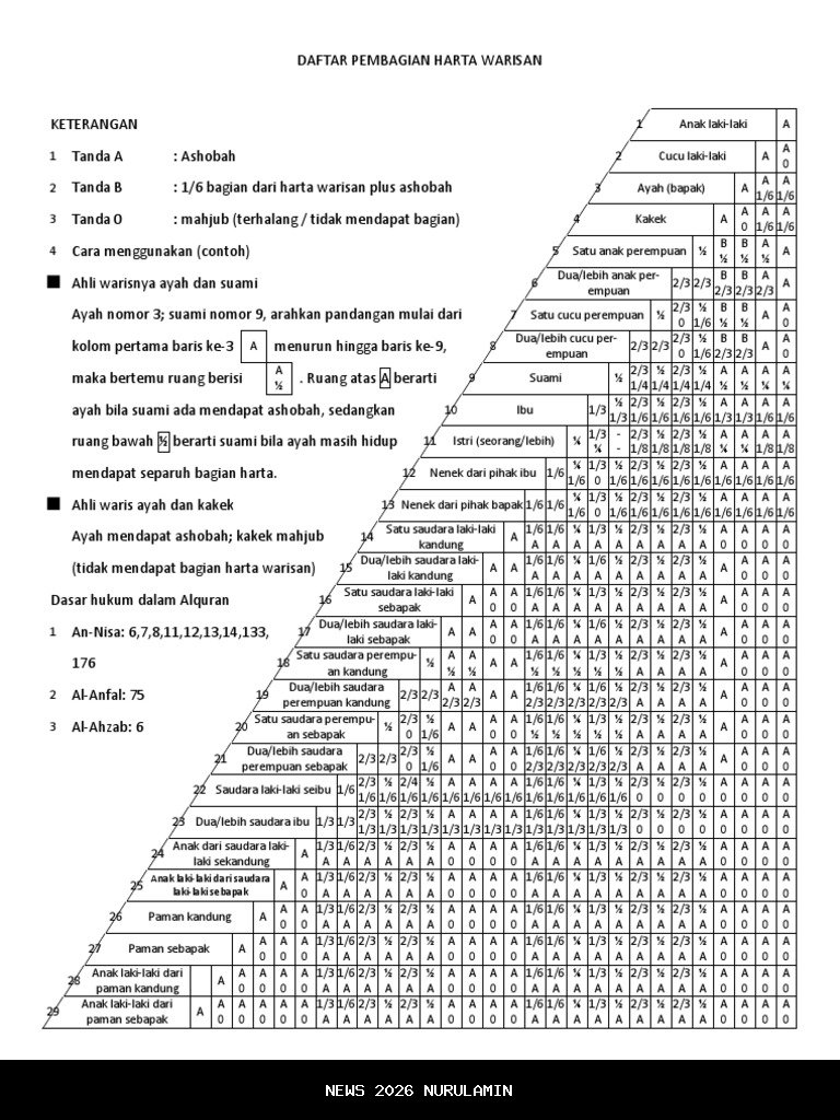 25 Ahli Waris dalam Islam, Pembagian Lengkap