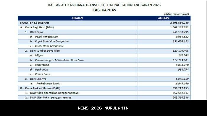 Kapuas Terima Dana Transfer Daerah 2025 Rp2,2 Triliun, DBH Terbesar