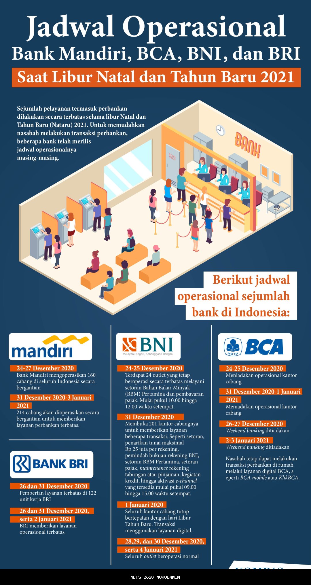 Jadwal Operasional Bank BCA, BRI, BNI, Mandiri, dan BSI Tanggal 2 Januari 2026