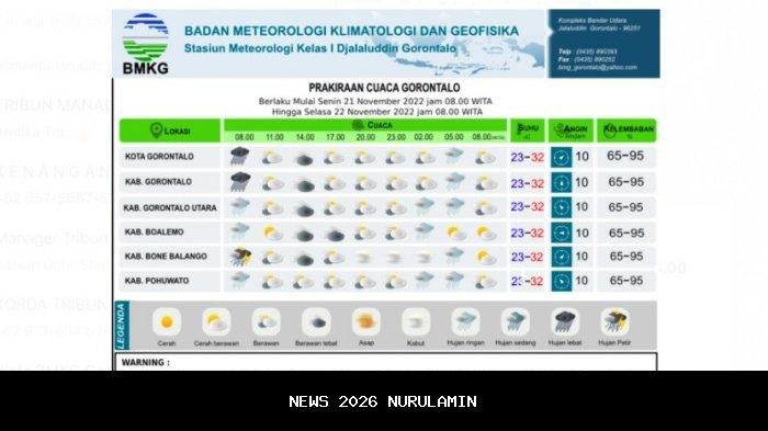 Peringatan dini BMKG Gorontalo Senin 12 Januari 2026: Berawan-hujan ringan di sejumlah wilayah