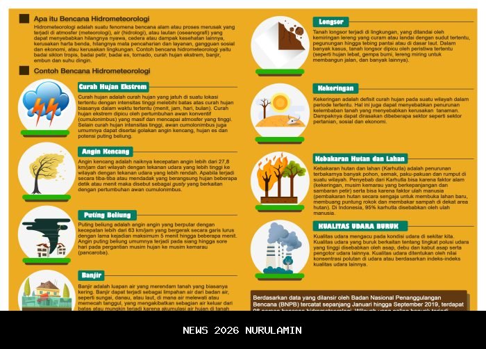Mengenal Bencana Hidrometeorologi: Jenis, Dampak, dan Penanggulangan