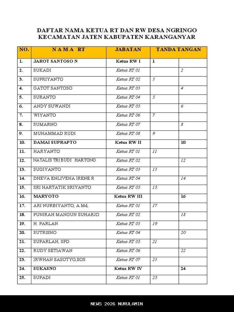Daftar Nama Ketua RT RW Terpilih di 4 Kelurahan Kecamatan Wuawua Kendari Sulawesi Tenggara