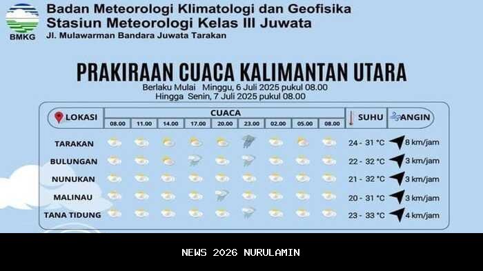 Prakiraan Cuaca Tangerang Raya 13 Desember 2025: Pagi Berawan, Sore Hujan