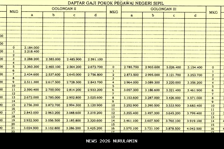 Naik atau tidak? Simak daftar lengkap besaran gaji PNS 2026 golongan I-IV