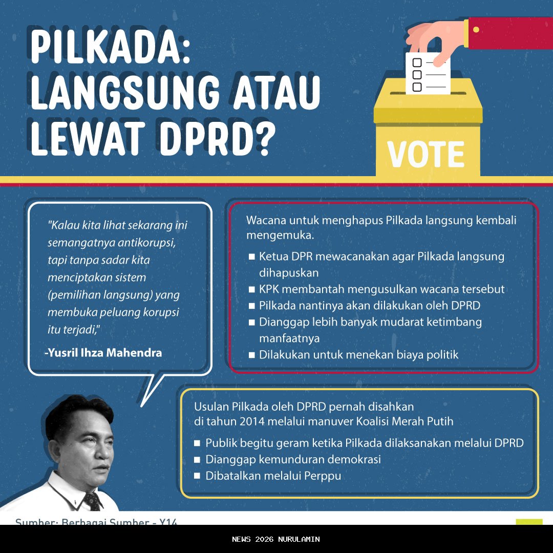Warga pilih pilkada langsung atau lewat DPRD, begini hasil survei Litbang Kompas