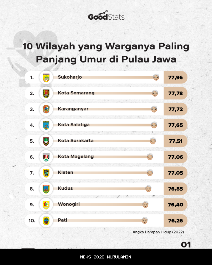 Enam Kota dengan Harapan Hidup Terpanjang di Jawa Tengah 2025, Mana yang Terbaik?
