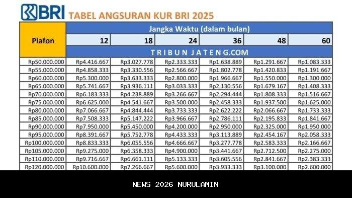 Daftar Angsuran KUR BRI 2026 Terbaru hingga Rp200 Juta, Tenor 1-5 Tahun